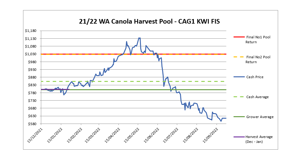 21/22 WA Canola Harvest Pool - CAG1 KWI FIS