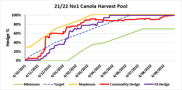 21/22 No1 Canola Harvest Pool