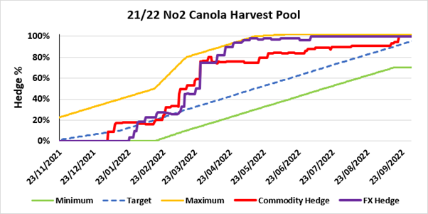 21/22 No2 Canola Harvest Pool