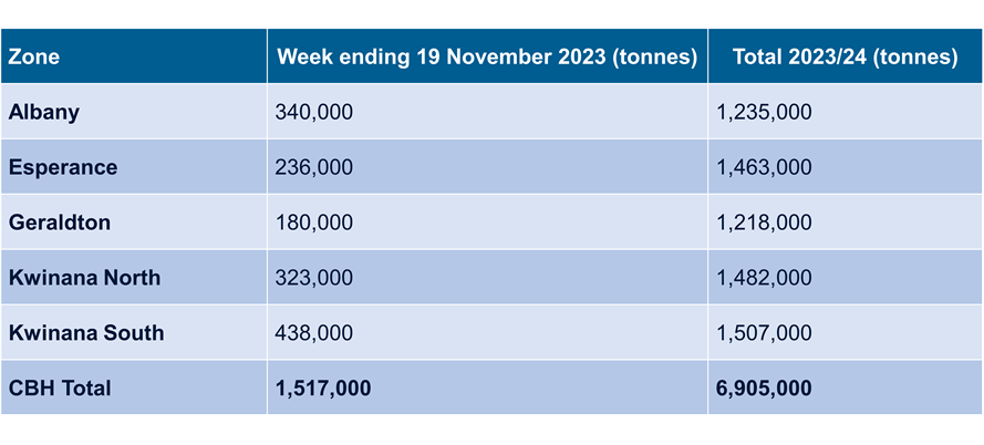 A table reporting weekly and total harvest receival figures for week ending 19 November