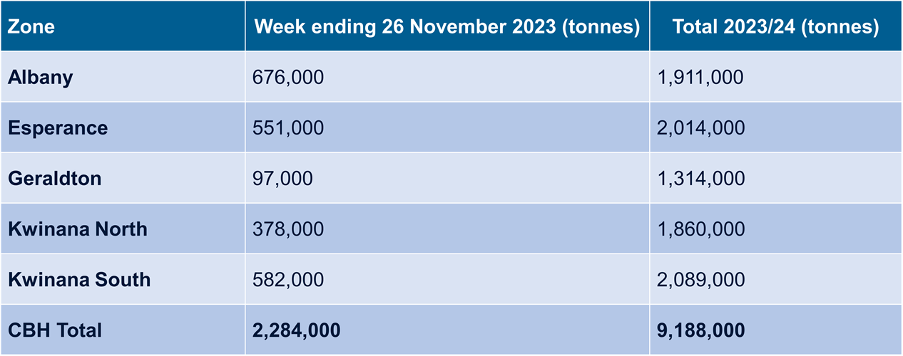 A table displaying receival statistics for the week 20 - 26 November