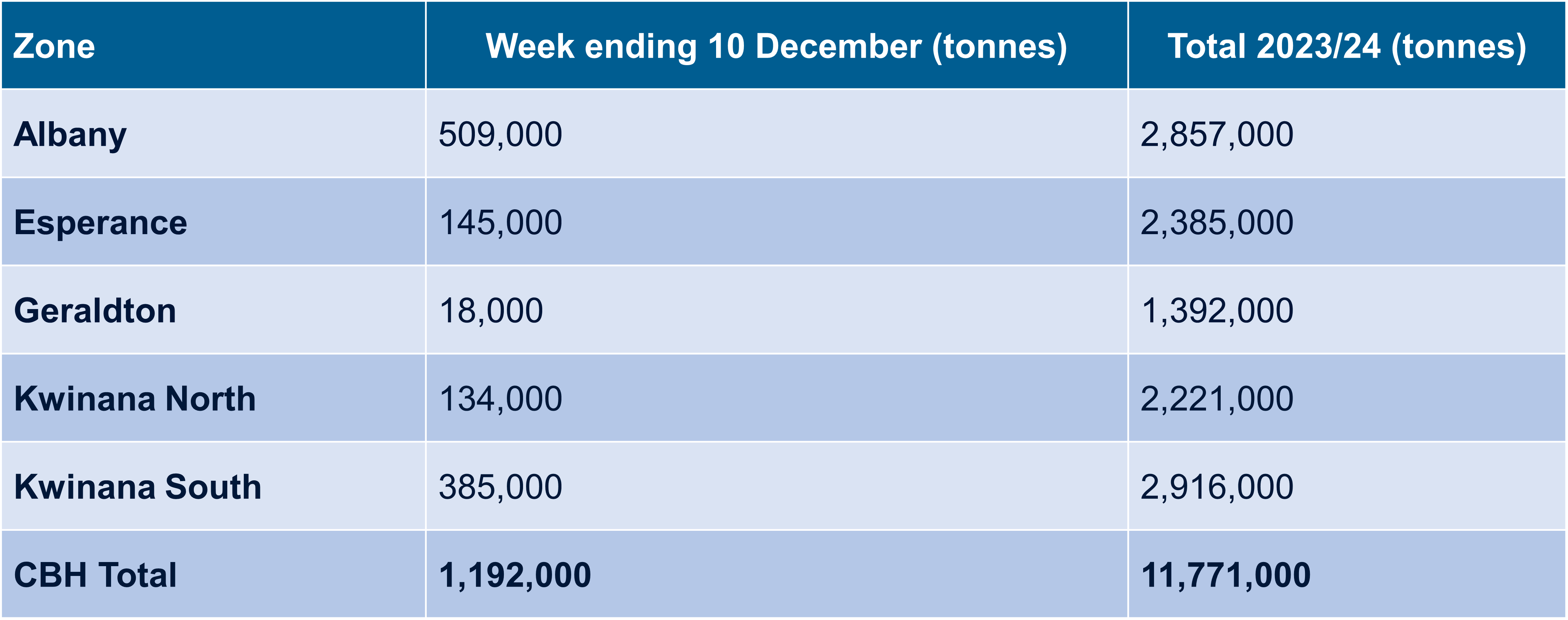 Table of Harvest receivals for the period 4 - 10 December